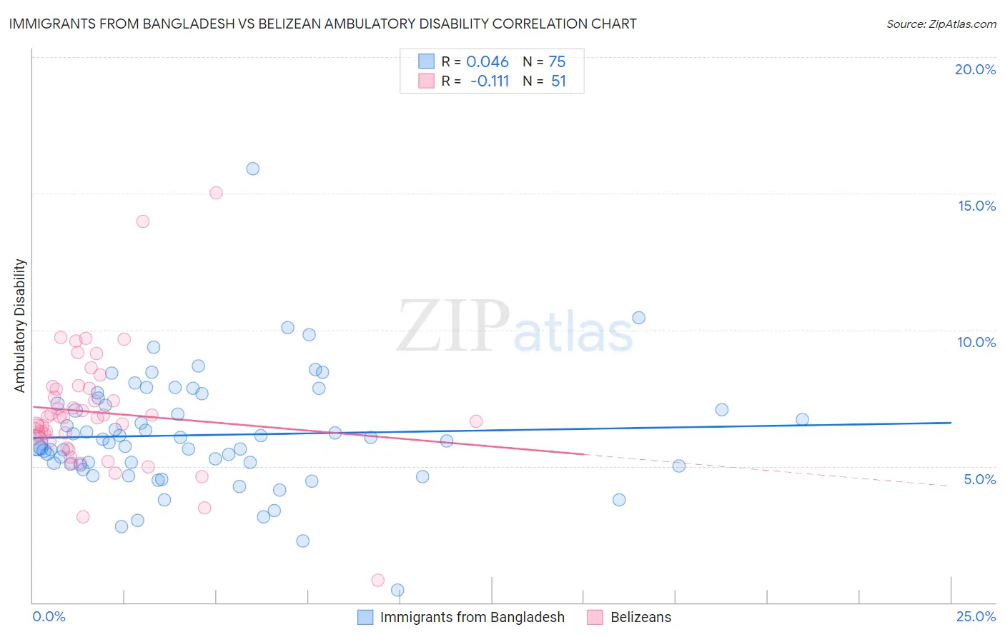 Immigrants from Bangladesh vs Belizean Ambulatory Disability