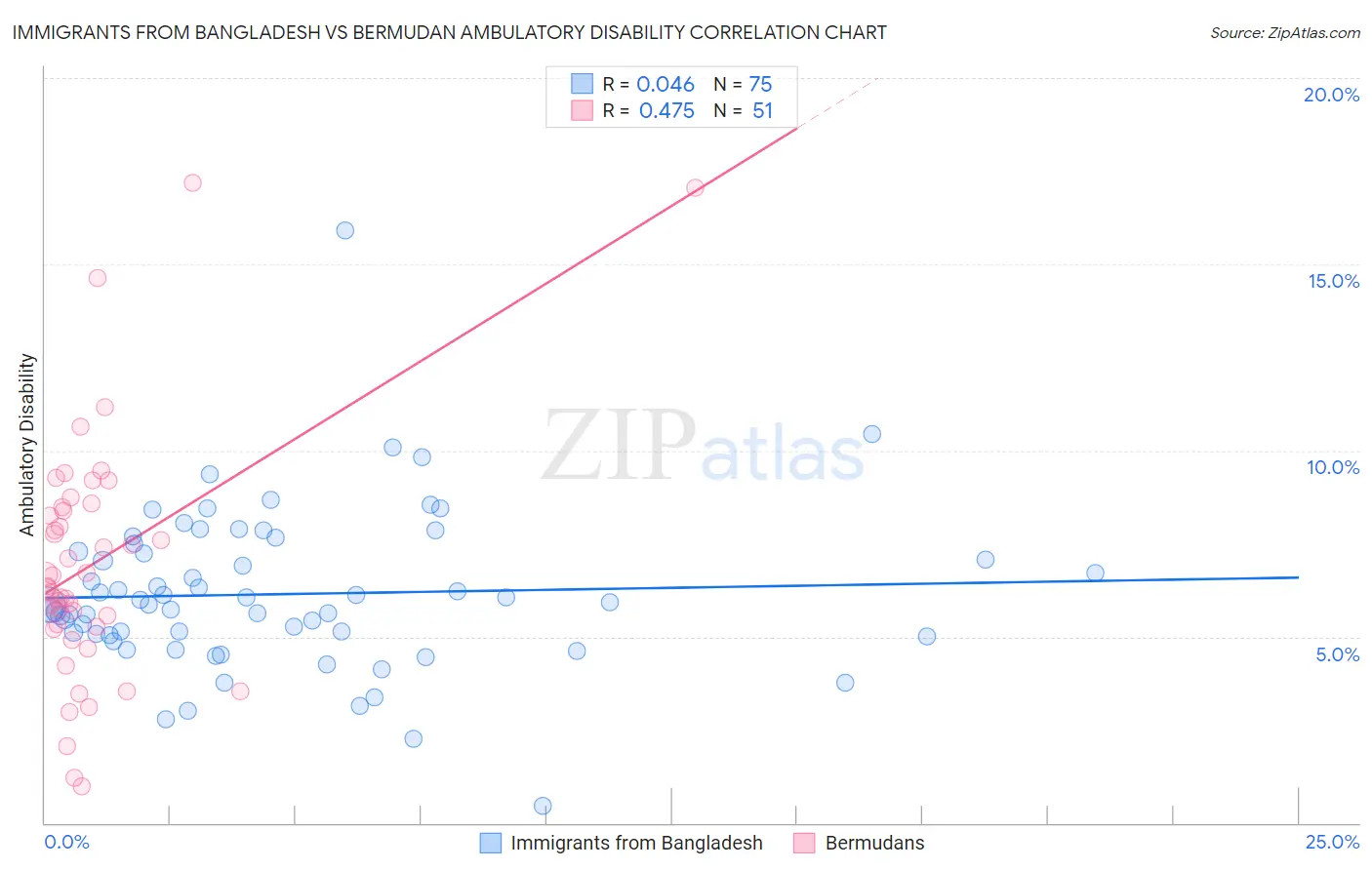 Immigrants from Bangladesh vs Bermudan Ambulatory Disability