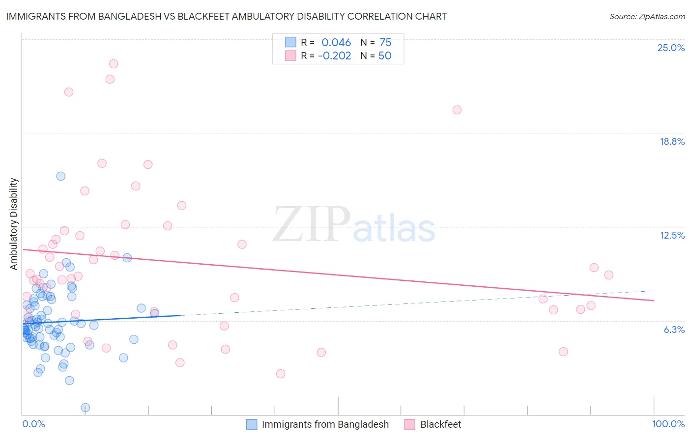 Immigrants from Bangladesh vs Blackfeet Ambulatory Disability