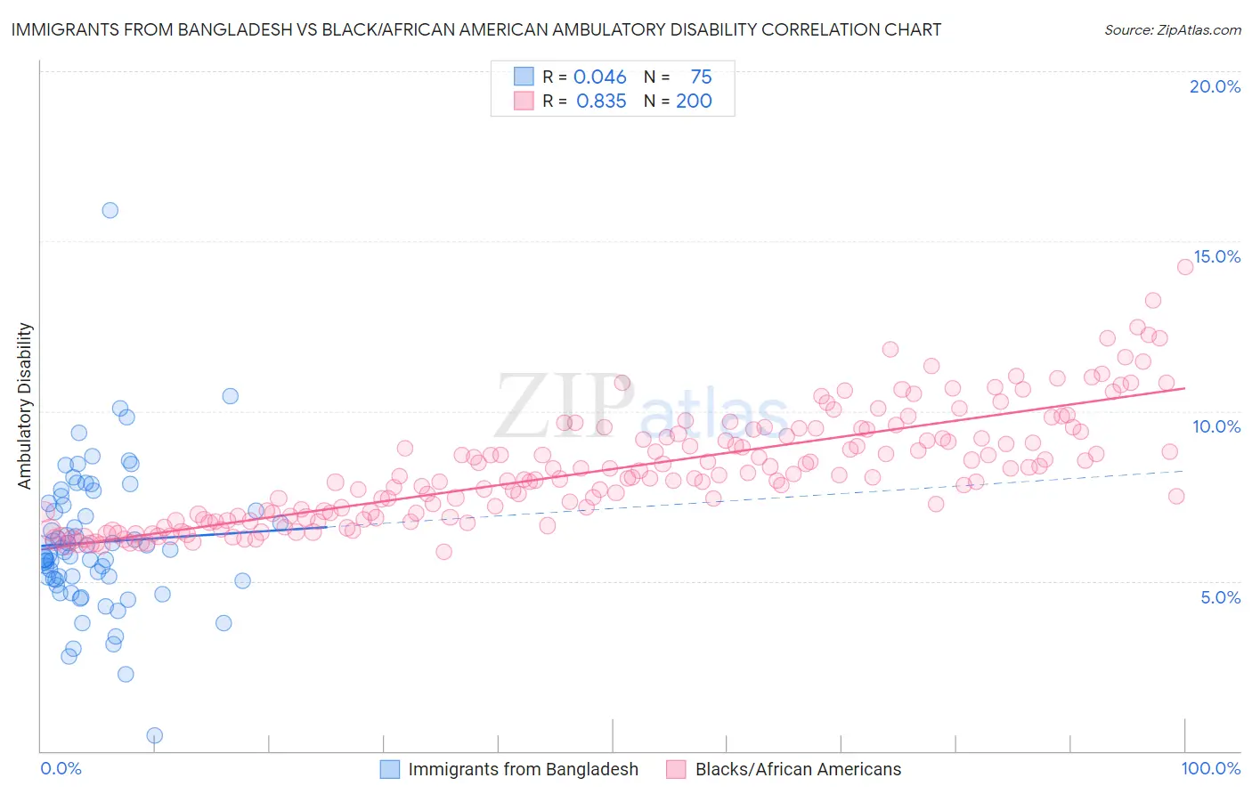 Immigrants from Bangladesh vs Black/African American Ambulatory Disability