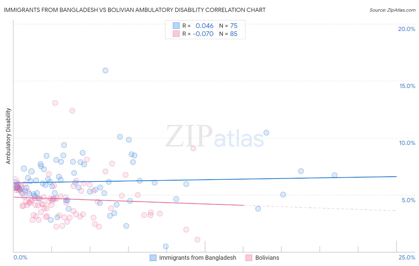 Immigrants from Bangladesh vs Bolivian Ambulatory Disability