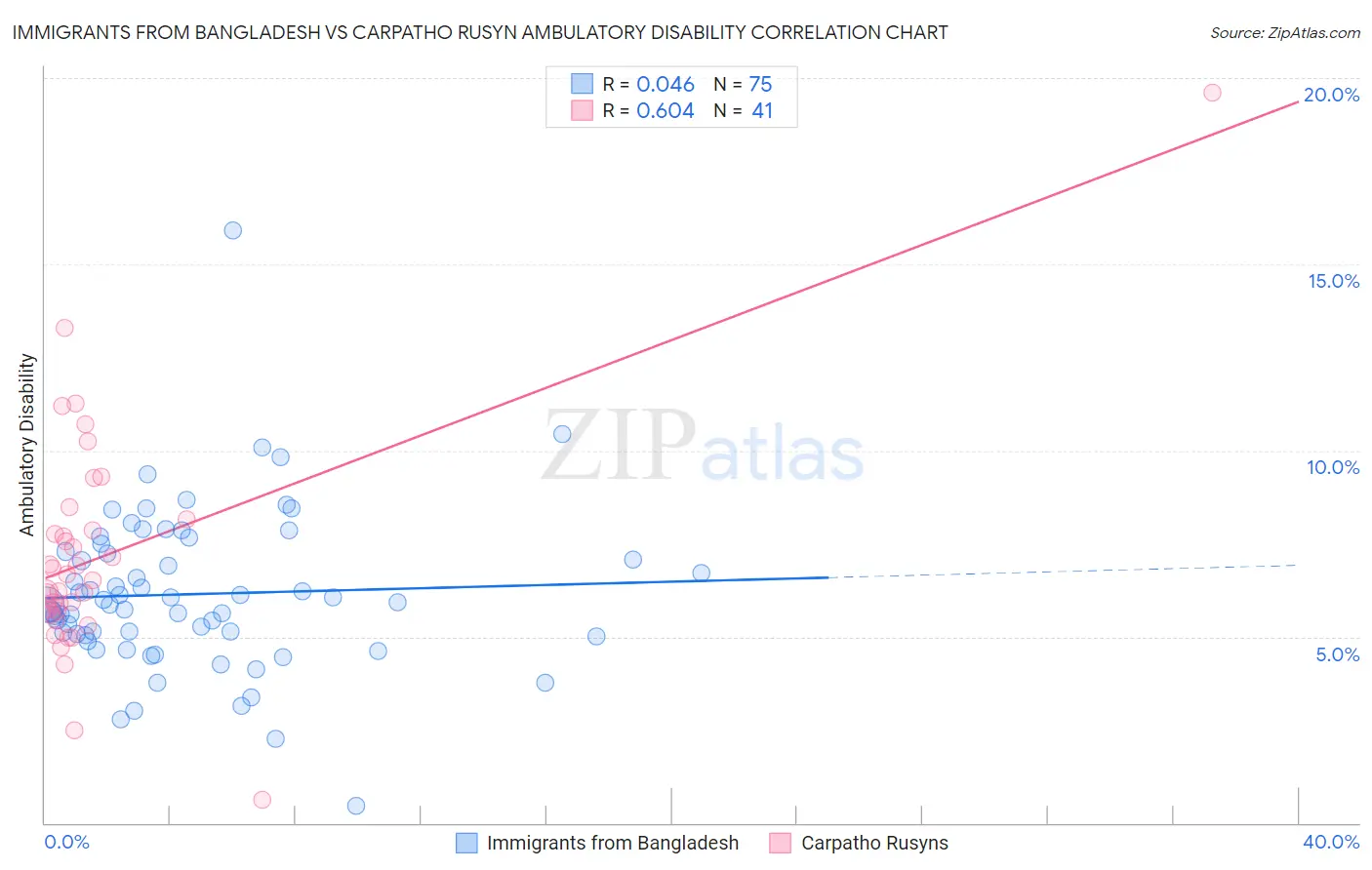 Immigrants from Bangladesh vs Carpatho Rusyn Ambulatory Disability