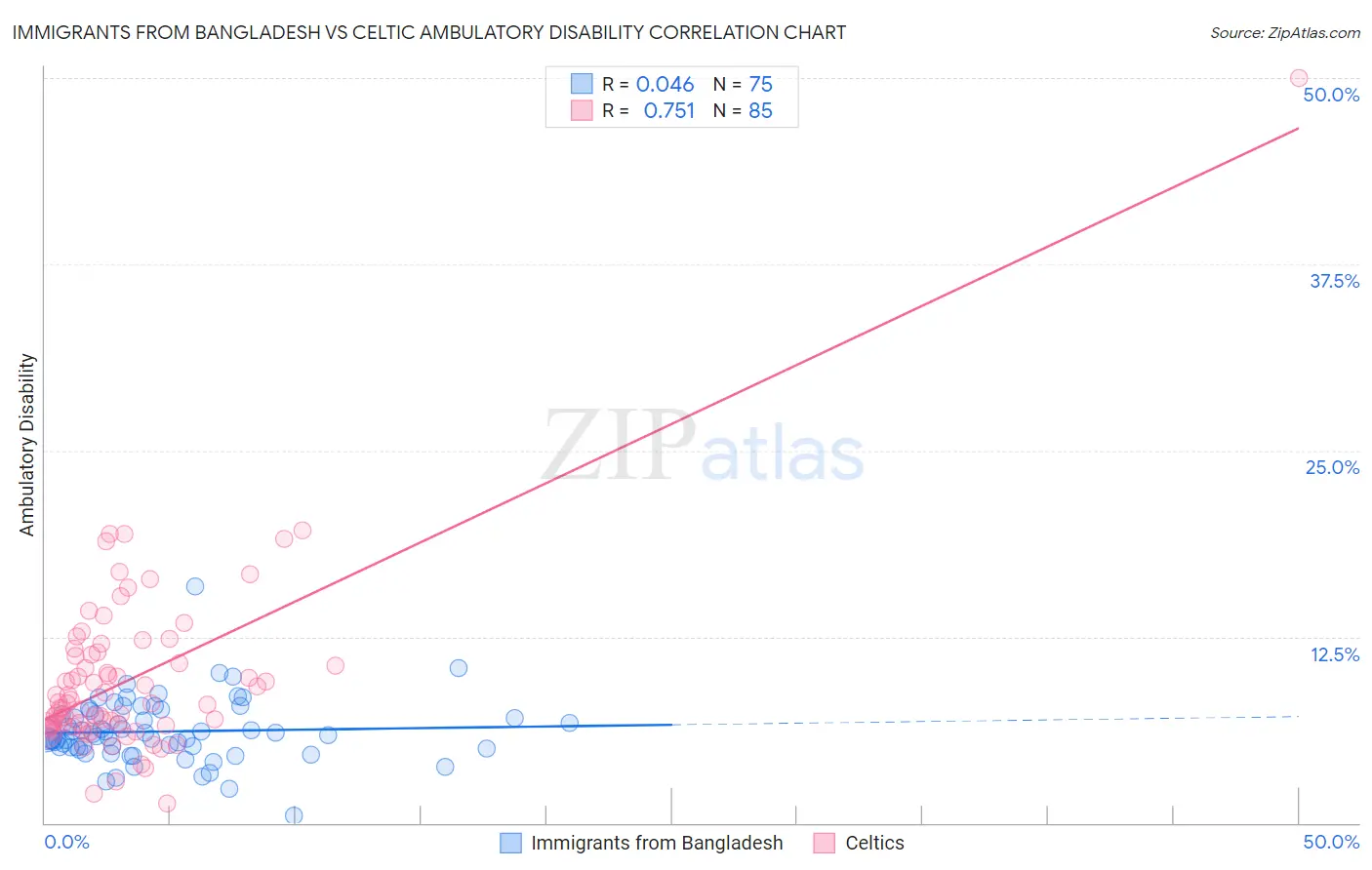 Immigrants from Bangladesh vs Celtic Ambulatory Disability
