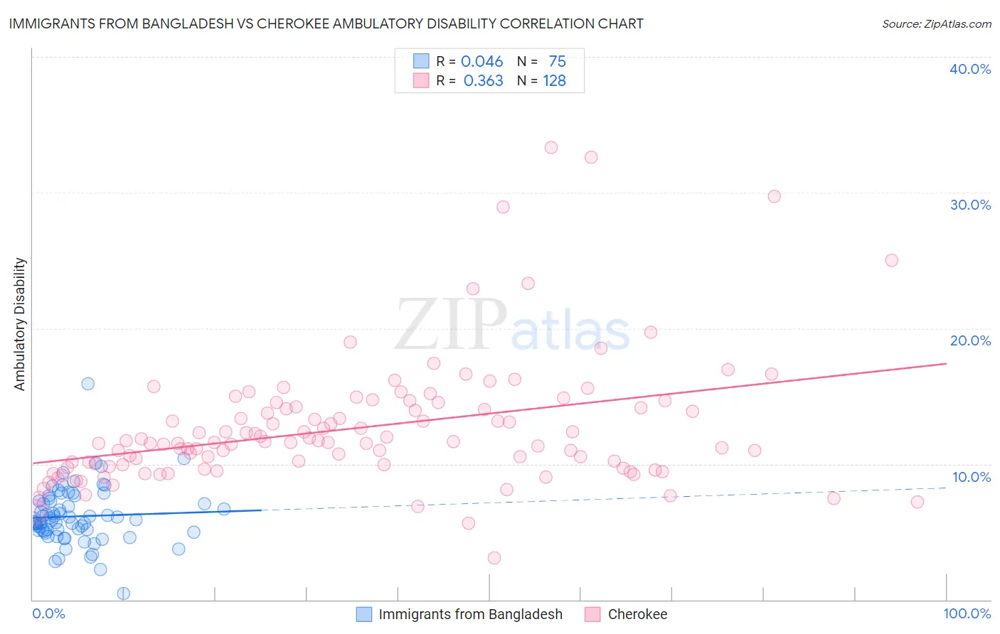 Immigrants from Bangladesh vs Cherokee Ambulatory Disability