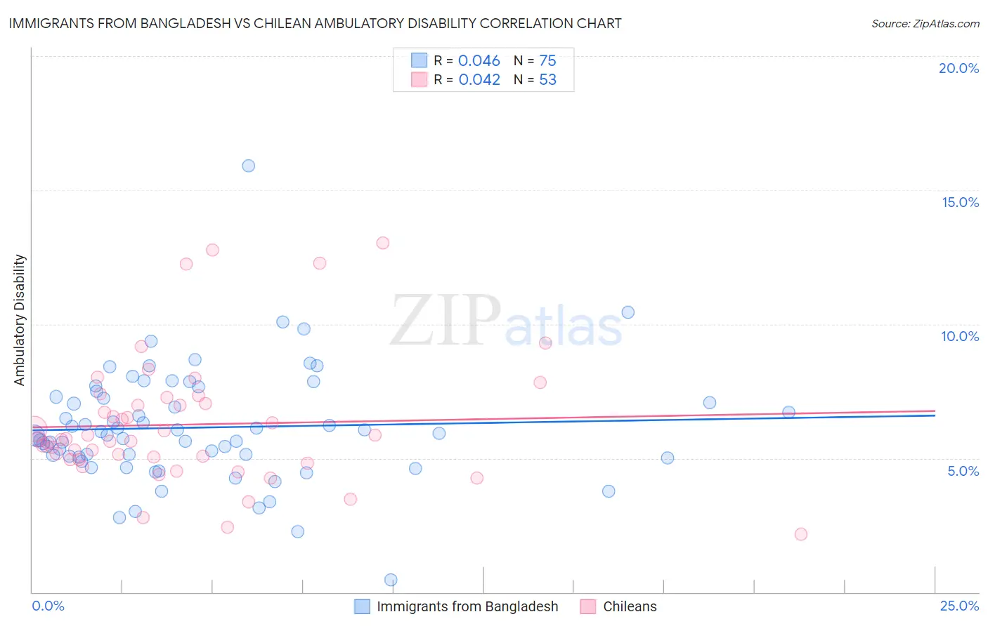 Immigrants from Bangladesh vs Chilean Ambulatory Disability