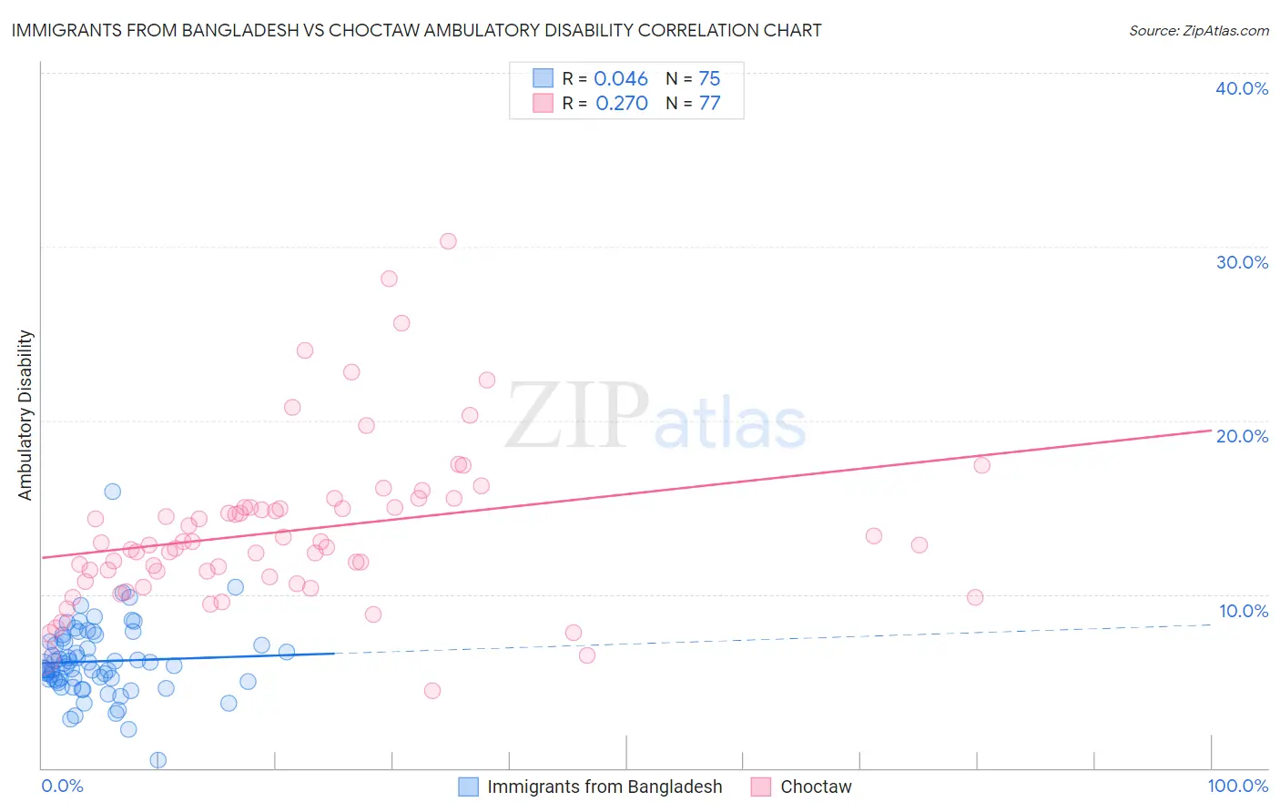 Immigrants from Bangladesh vs Choctaw Ambulatory Disability