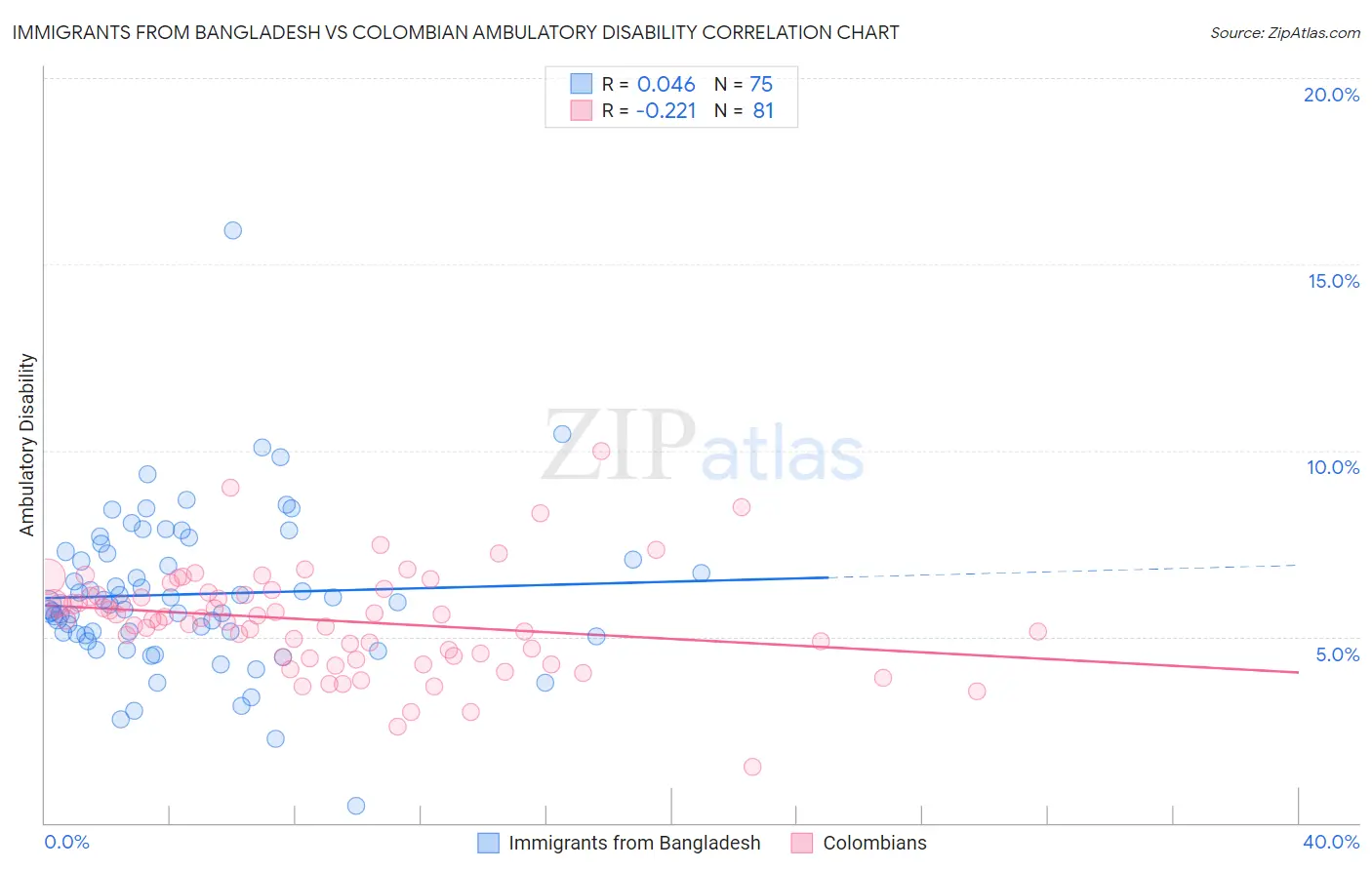 Immigrants from Bangladesh vs Colombian Ambulatory Disability
