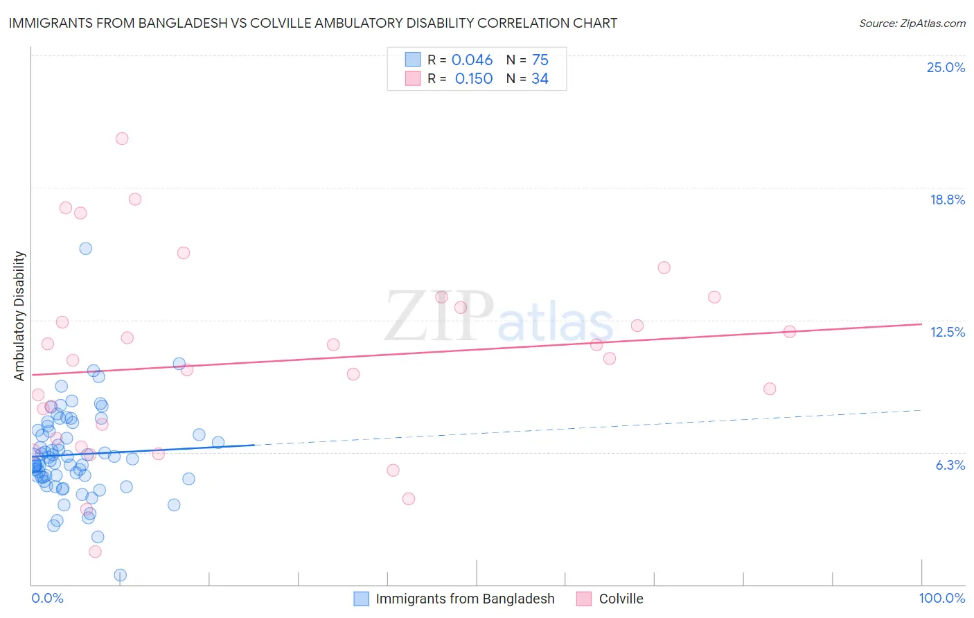 Immigrants from Bangladesh vs Colville Ambulatory Disability