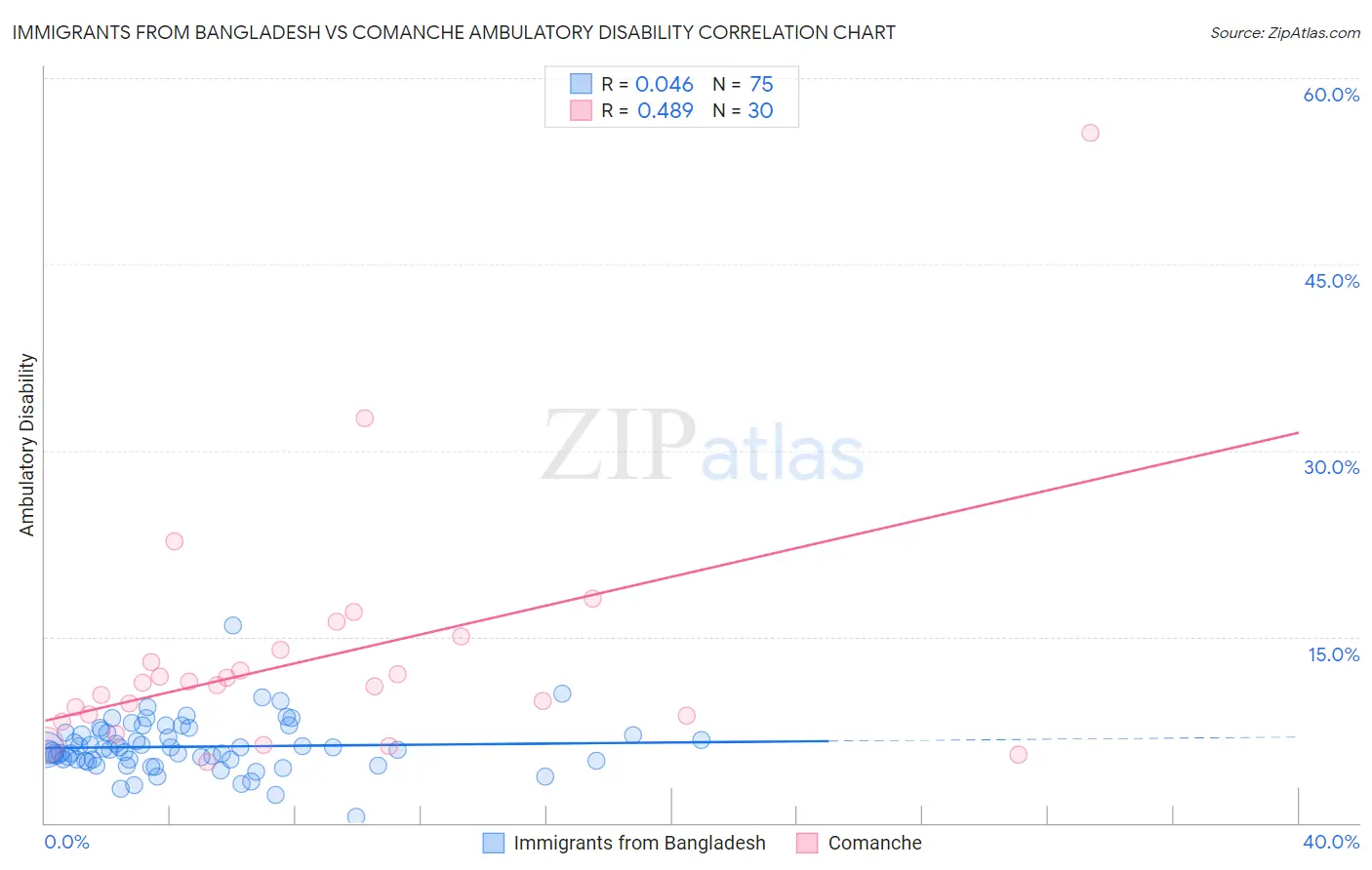 Immigrants from Bangladesh vs Comanche Ambulatory Disability