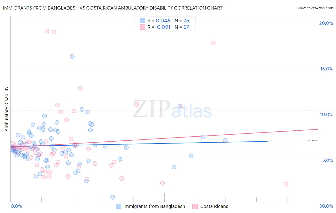 Immigrants from Bangladesh vs Costa Rican Ambulatory Disability