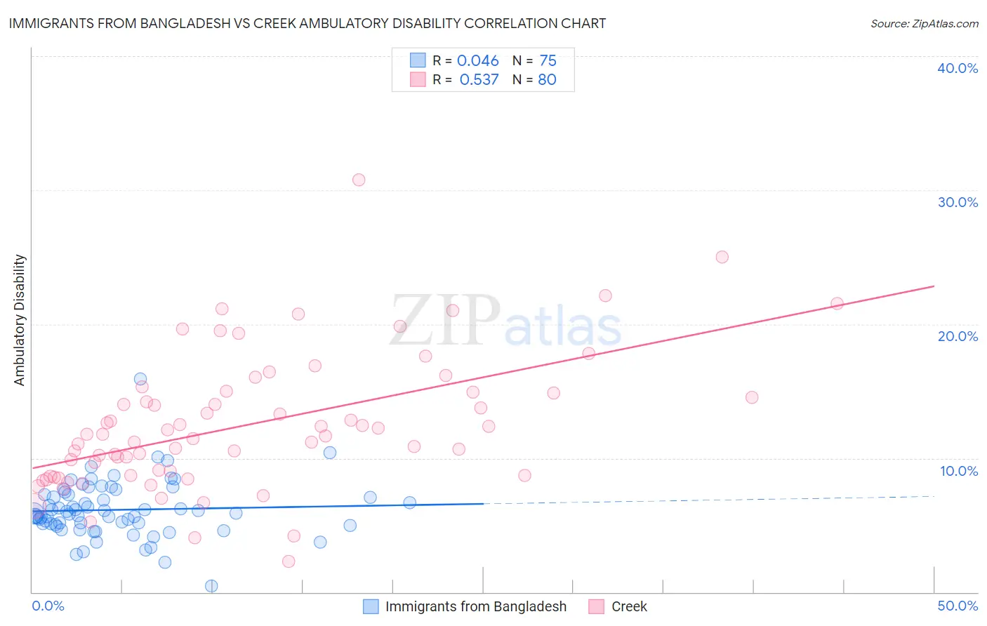 Immigrants from Bangladesh vs Creek Ambulatory Disability