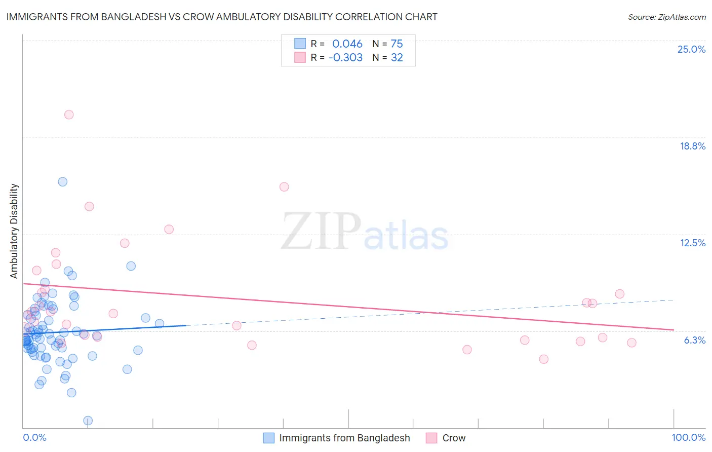 Immigrants from Bangladesh vs Crow Ambulatory Disability