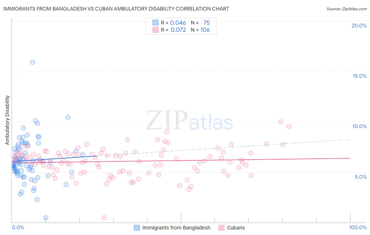 Immigrants from Bangladesh vs Cuban Ambulatory Disability