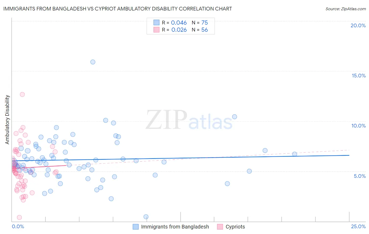 Immigrants from Bangladesh vs Cypriot Ambulatory Disability