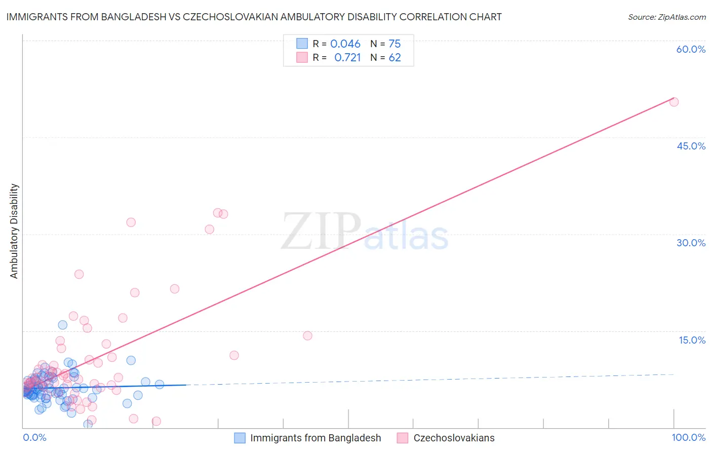 Immigrants from Bangladesh vs Czechoslovakian Ambulatory Disability