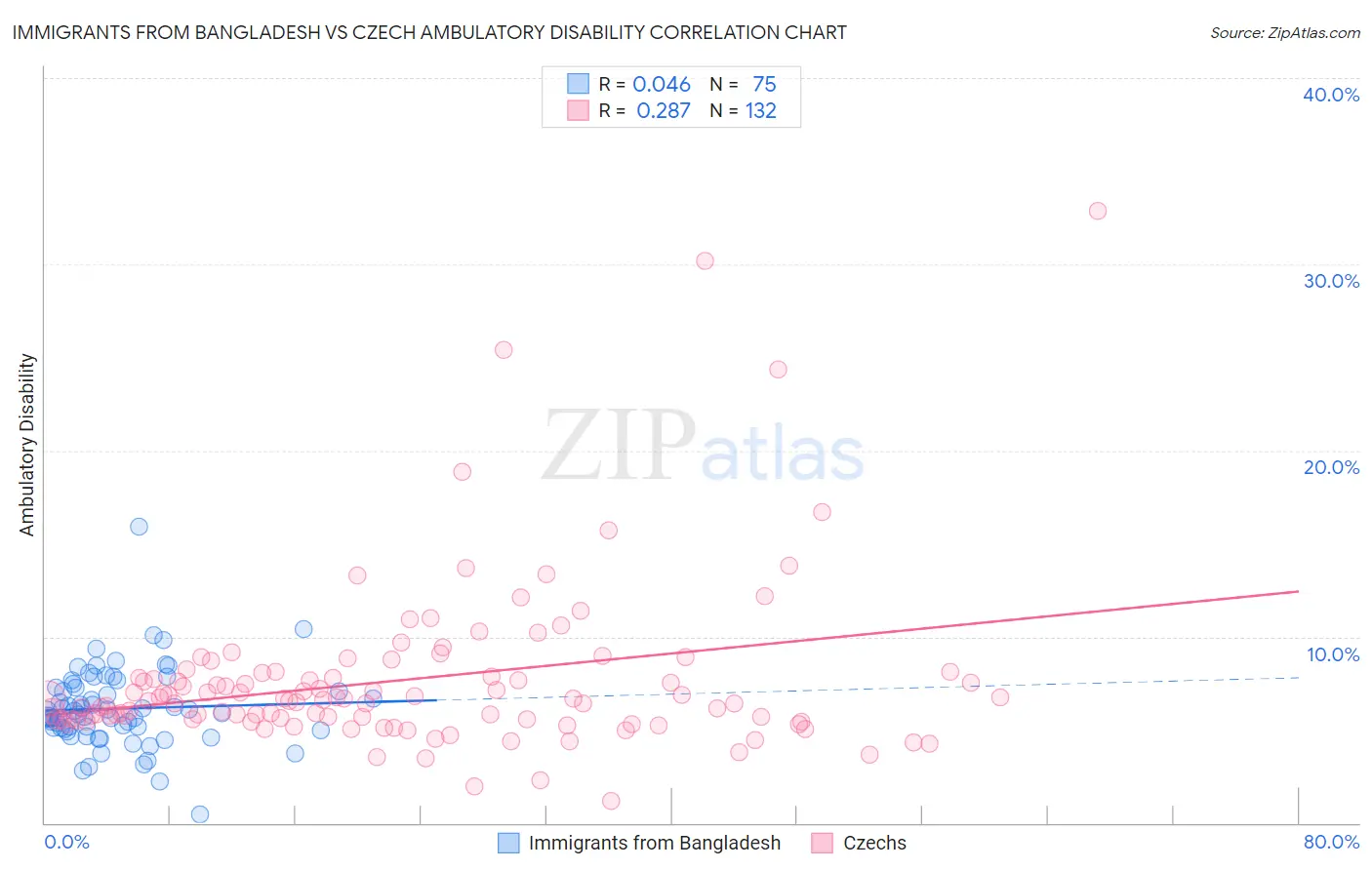 Immigrants from Bangladesh vs Czech Ambulatory Disability