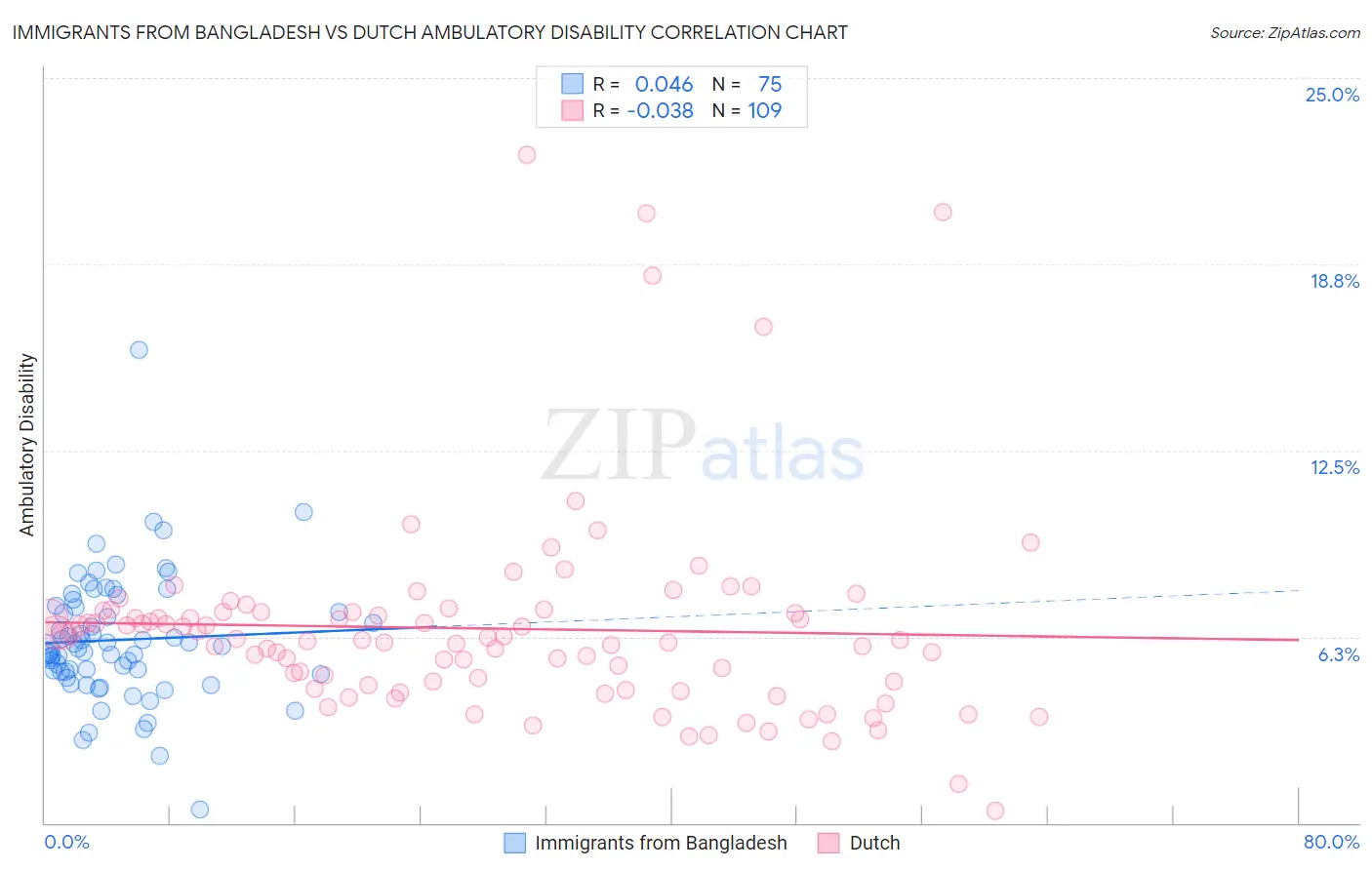 Immigrants from Bangladesh vs Dutch Ambulatory Disability