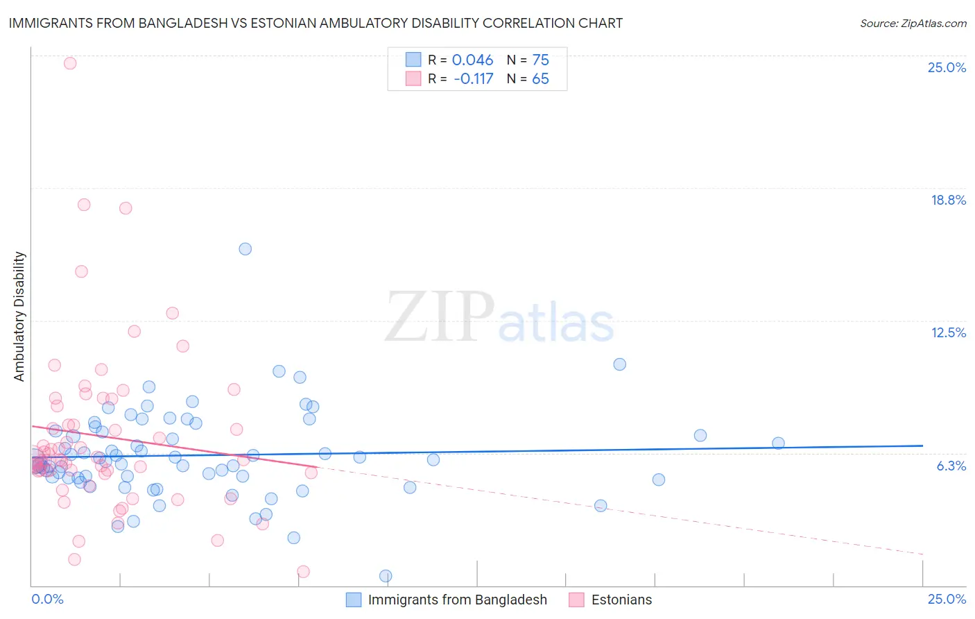 Immigrants from Bangladesh vs Estonian Ambulatory Disability