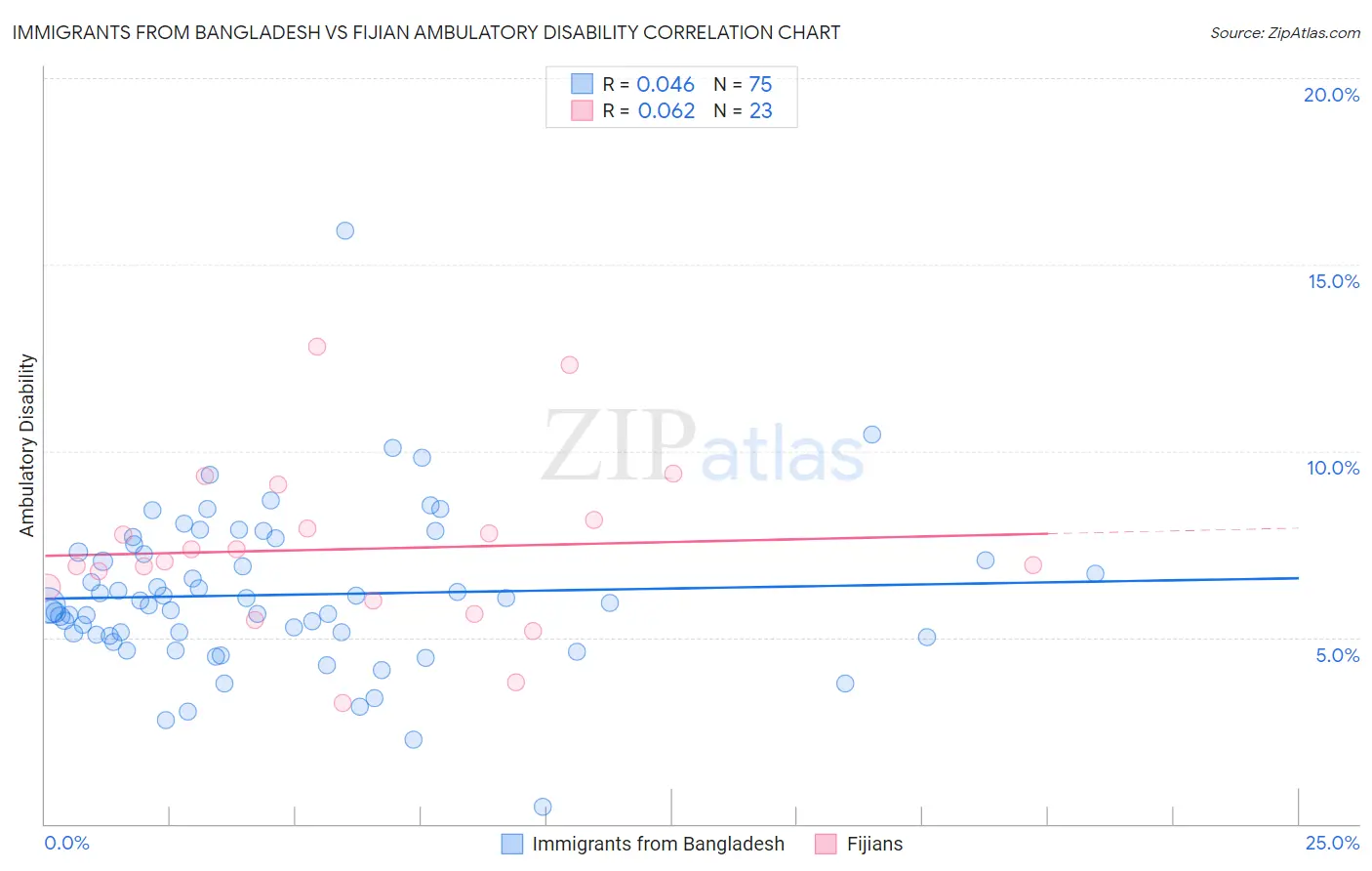 Immigrants from Bangladesh vs Fijian Ambulatory Disability