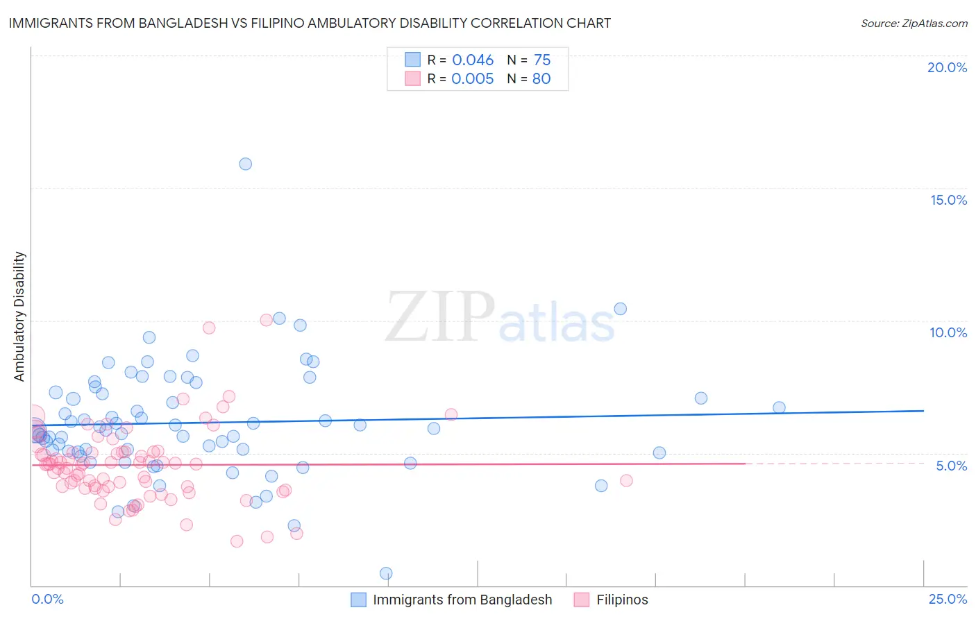 Immigrants from Bangladesh vs Filipino Ambulatory Disability