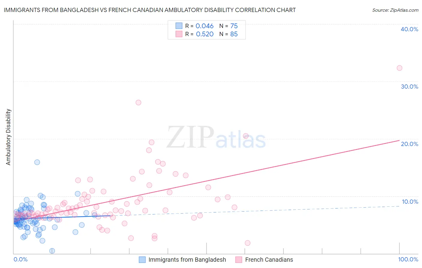 Immigrants from Bangladesh vs French Canadian Ambulatory Disability