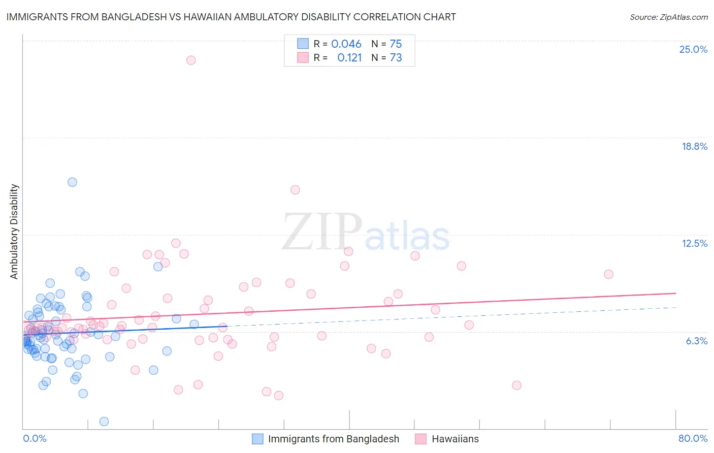 Immigrants from Bangladesh vs Hawaiian Ambulatory Disability