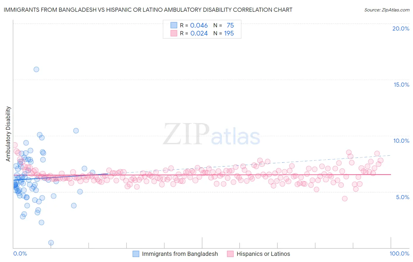 Immigrants from Bangladesh vs Hispanic or Latino Ambulatory Disability