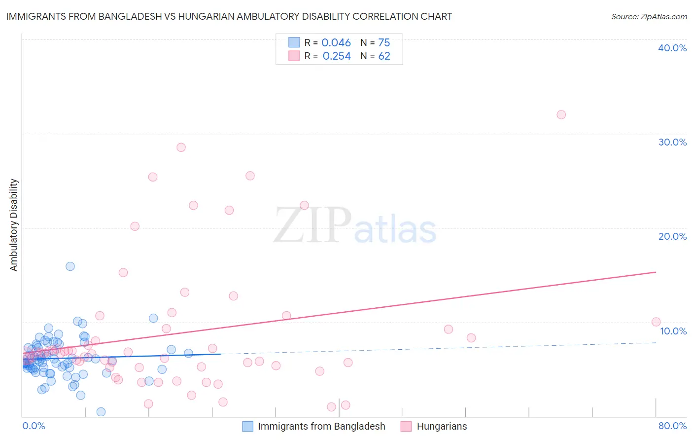 Immigrants from Bangladesh vs Hungarian Ambulatory Disability