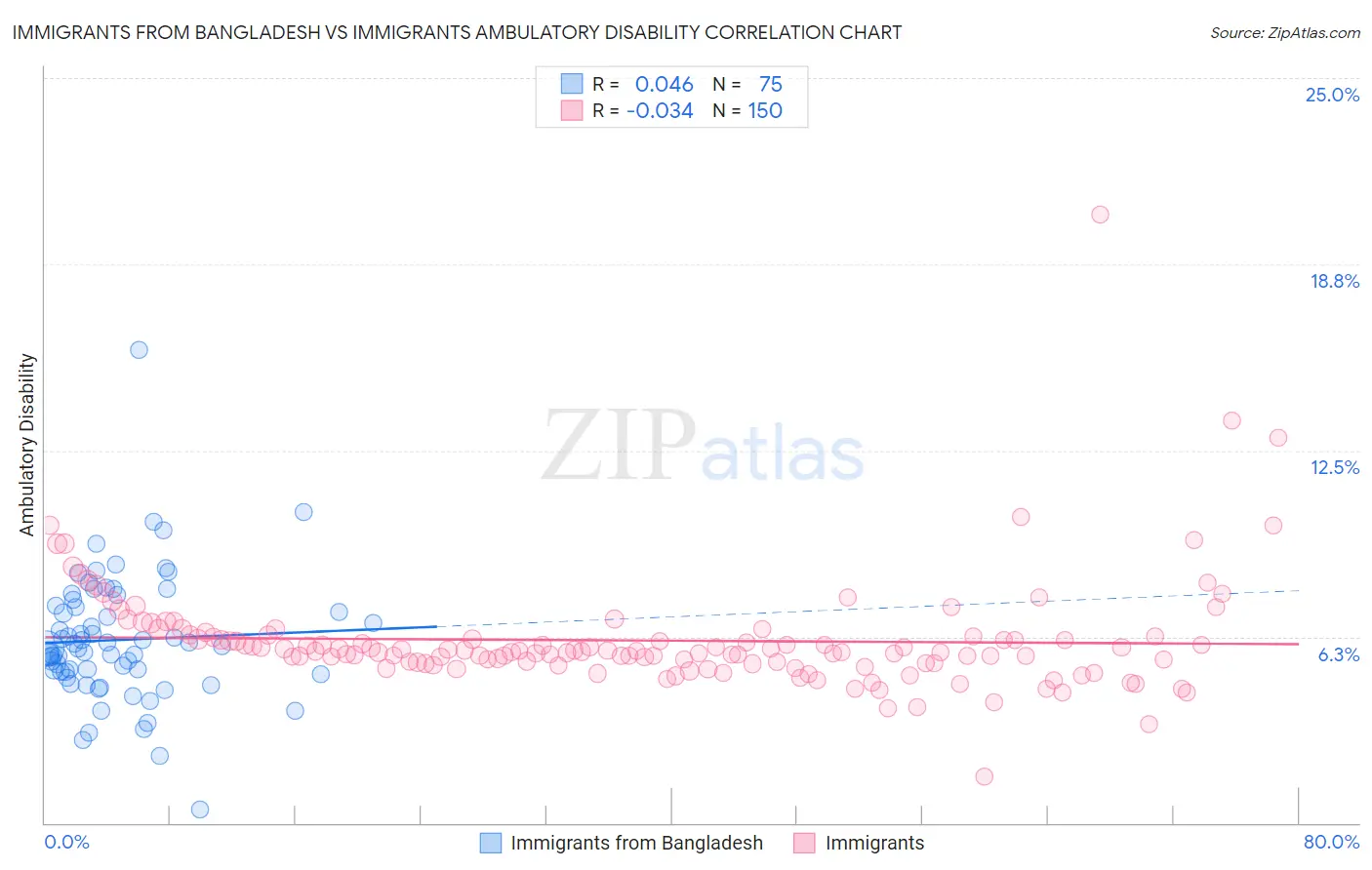 Immigrants from Bangladesh vs Immigrants Ambulatory Disability