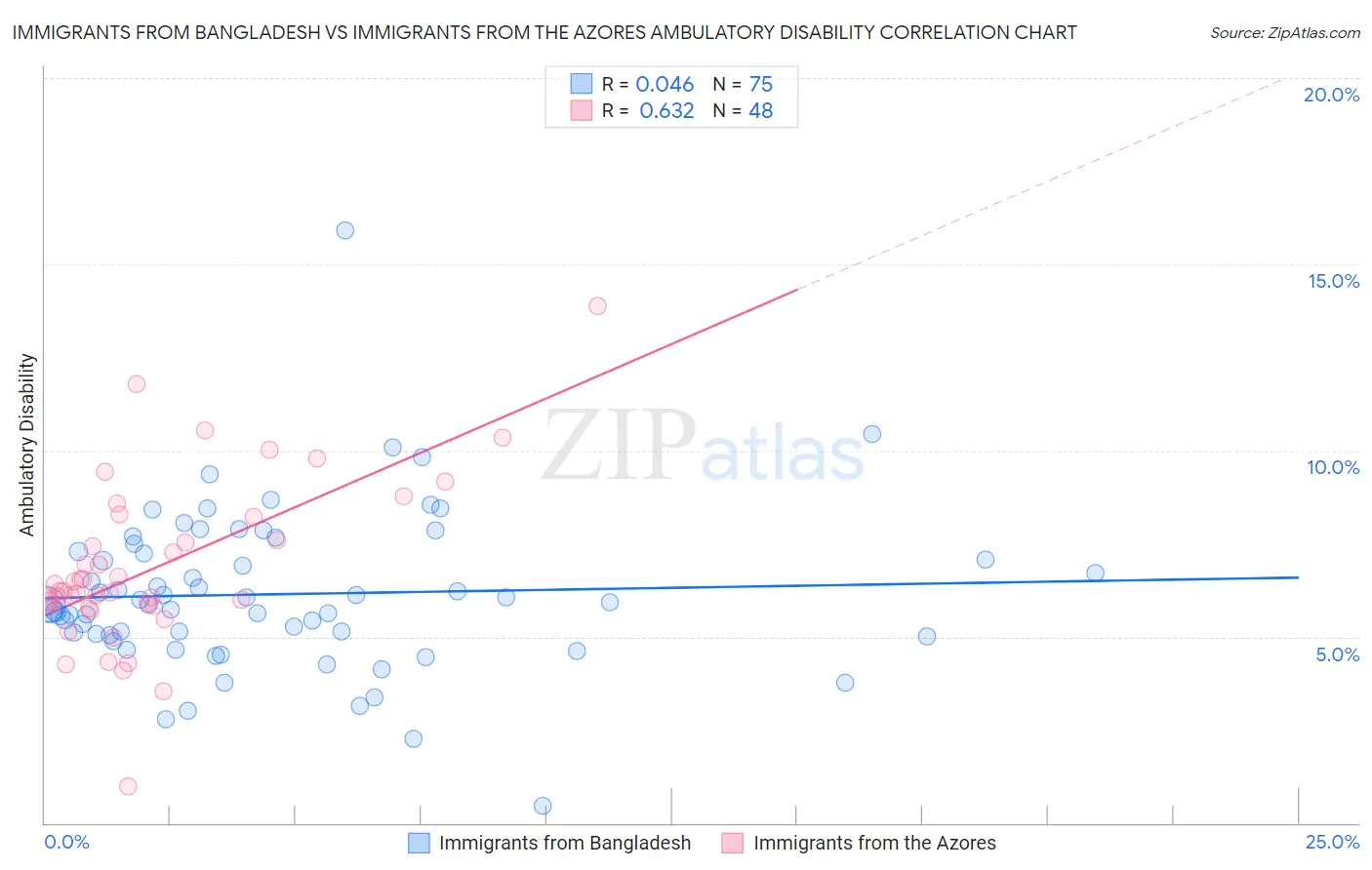 Immigrants from Bangladesh vs Immigrants from the Azores Ambulatory Disability