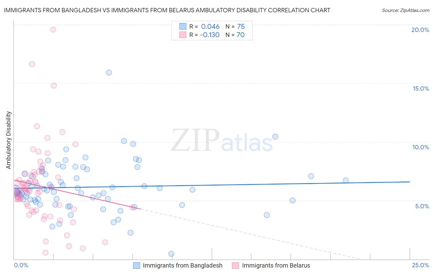 Immigrants from Bangladesh vs Immigrants from Belarus Ambulatory Disability