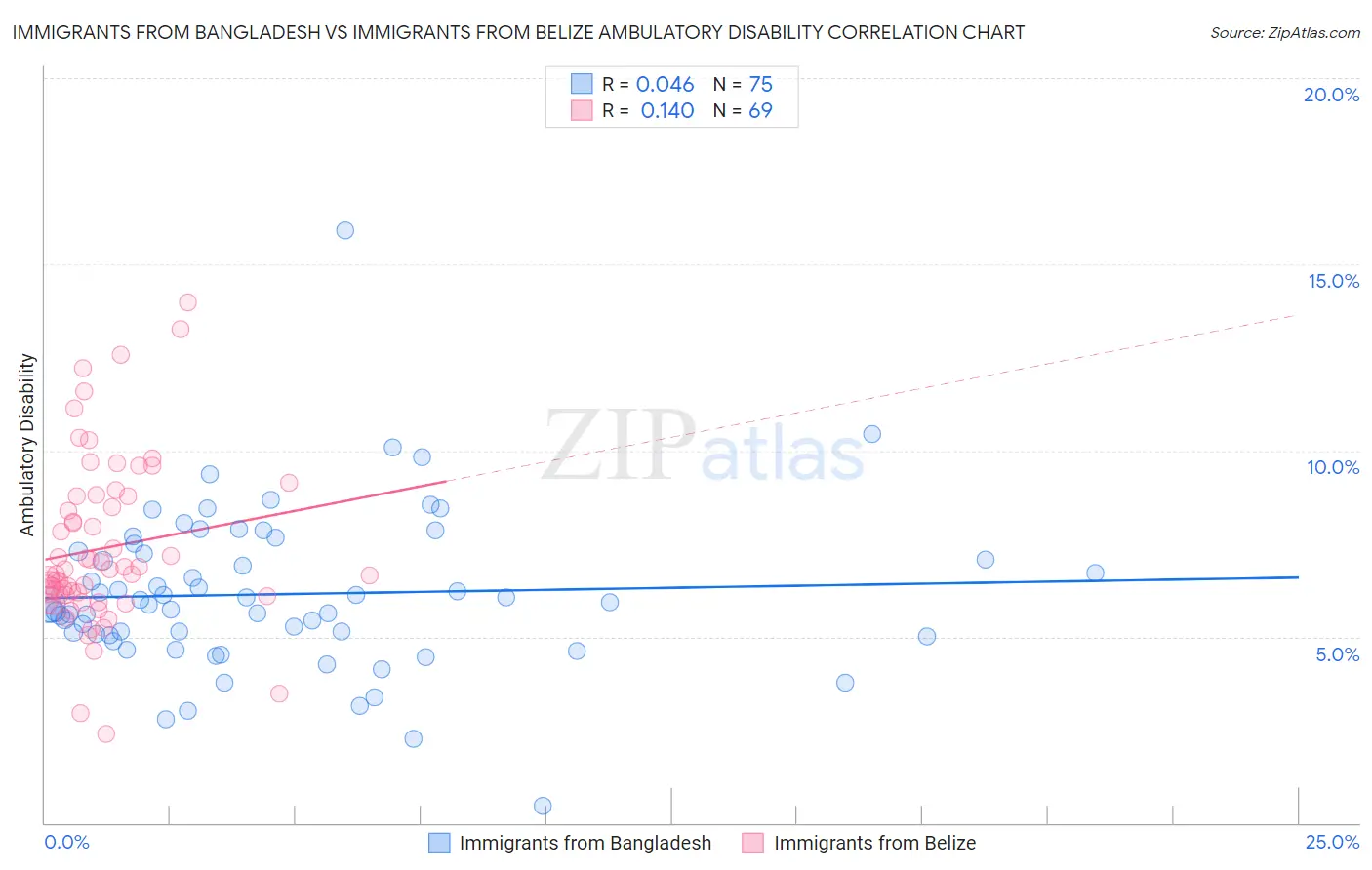 Immigrants from Bangladesh vs Immigrants from Belize Ambulatory Disability