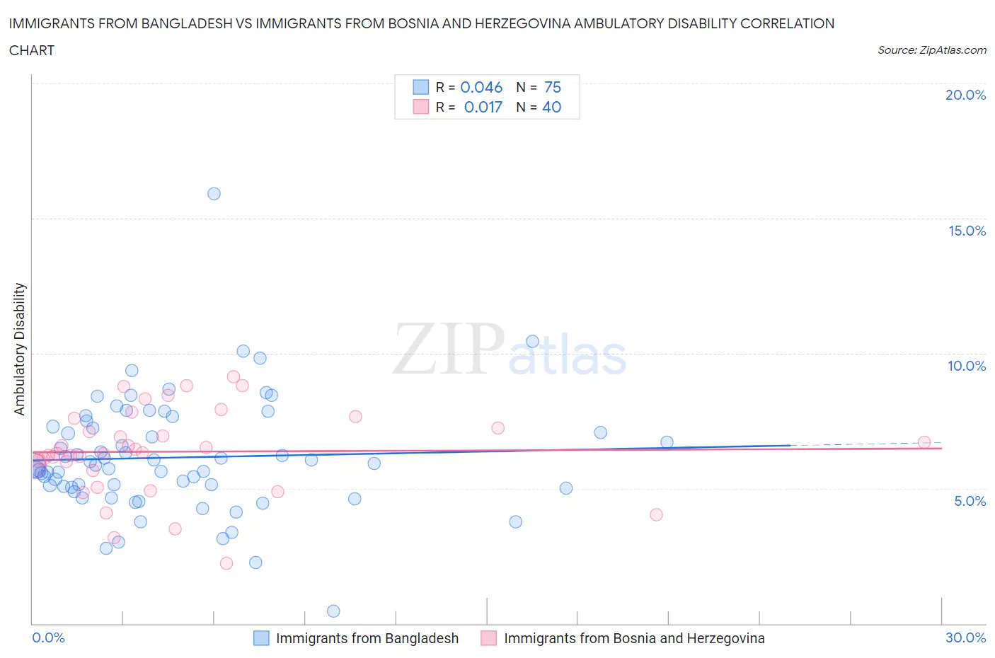 Immigrants from Bangladesh vs Immigrants from Bosnia and Herzegovina Ambulatory Disability