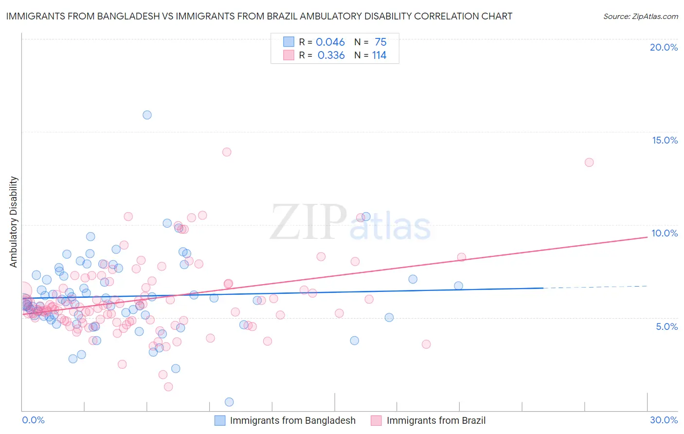 Immigrants from Bangladesh vs Immigrants from Brazil Ambulatory Disability