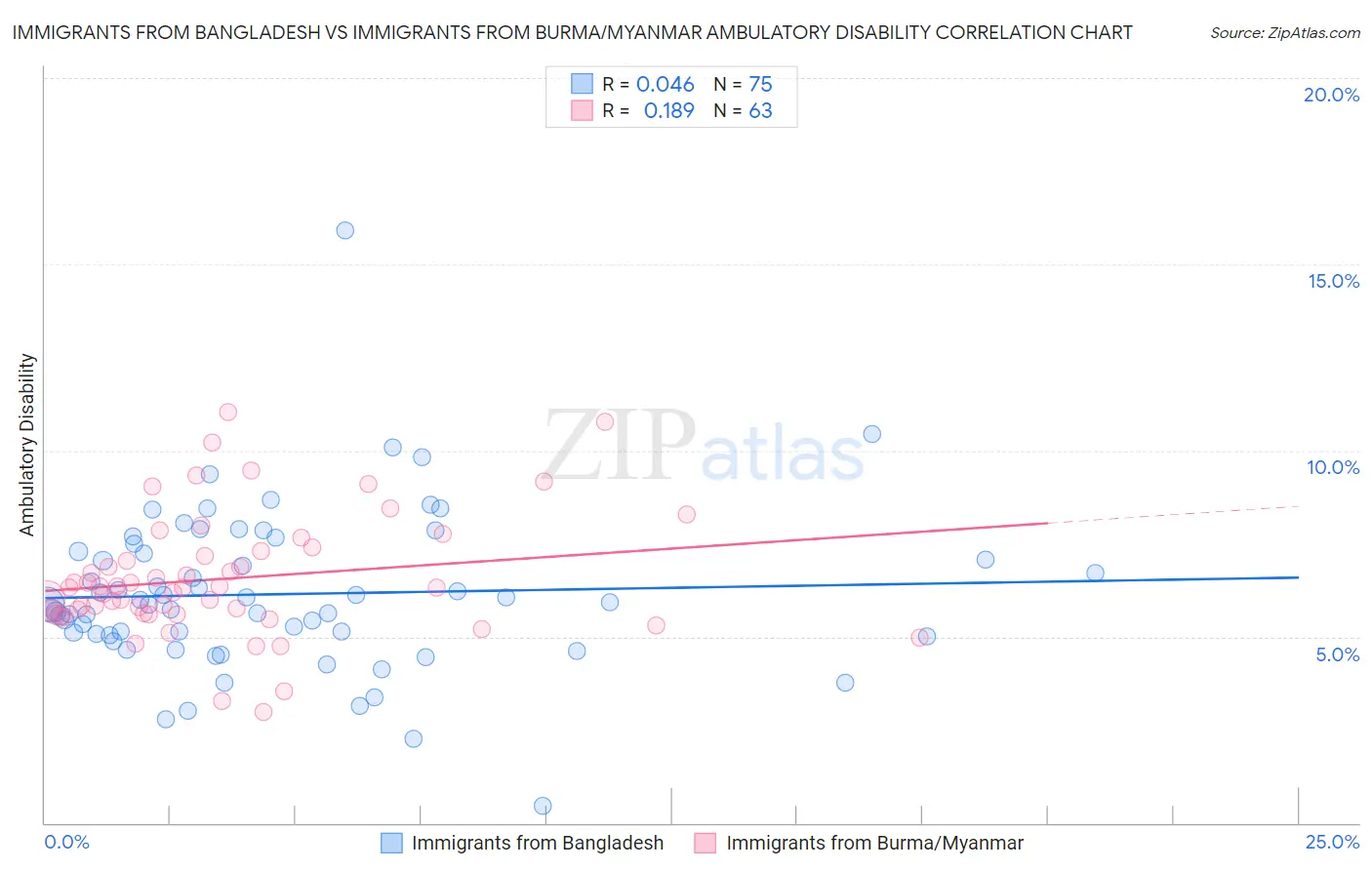 Immigrants from Bangladesh vs Immigrants from Burma/Myanmar Ambulatory Disability
