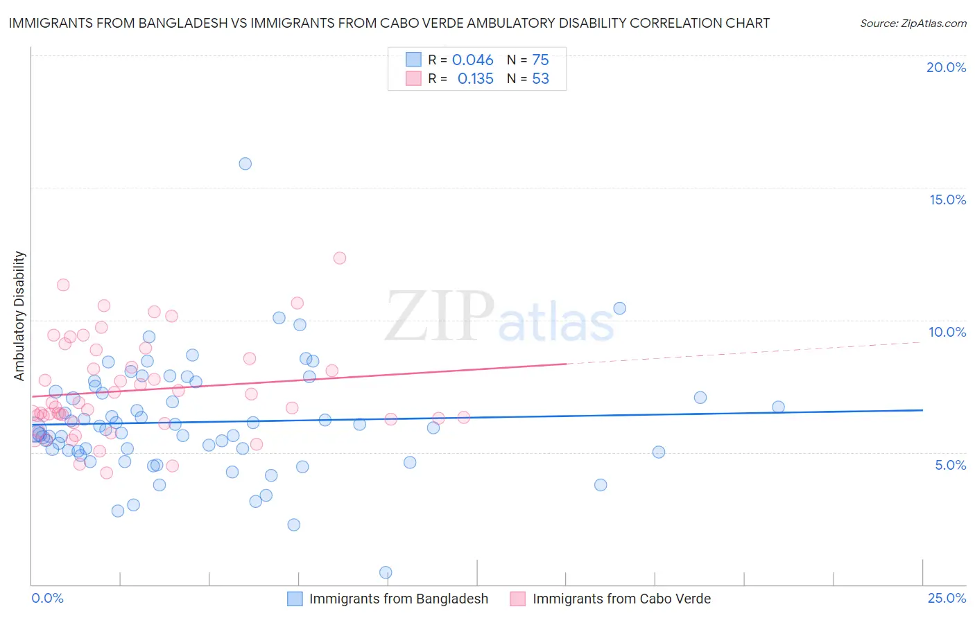 Immigrants from Bangladesh vs Immigrants from Cabo Verde Ambulatory Disability