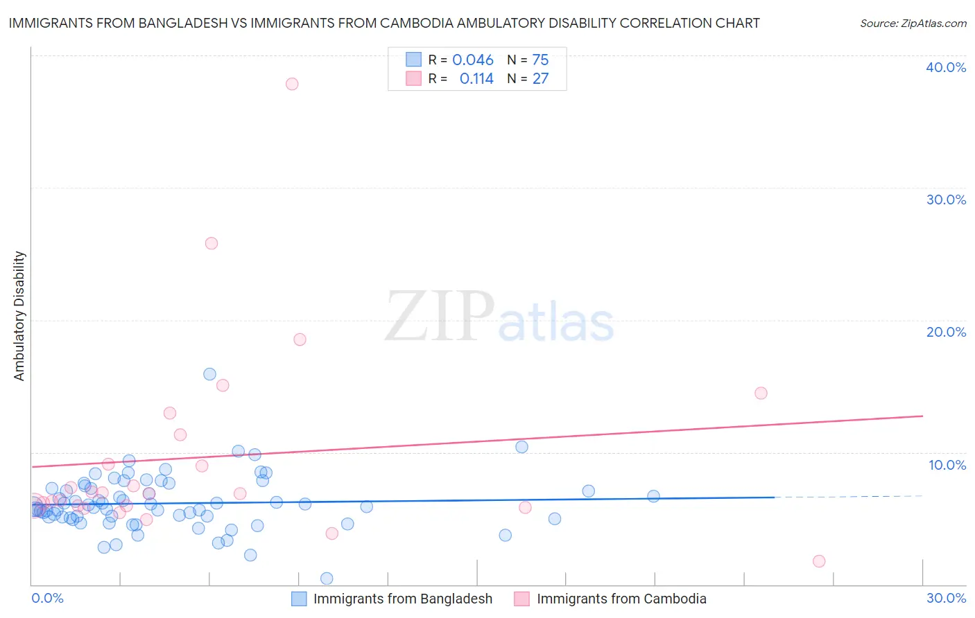 Immigrants from Bangladesh vs Immigrants from Cambodia Ambulatory Disability