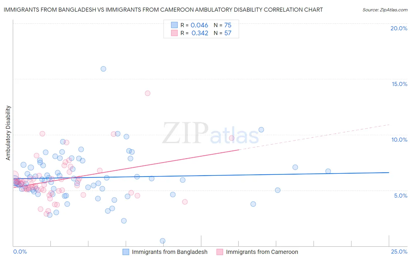 Immigrants from Bangladesh vs Immigrants from Cameroon Ambulatory Disability