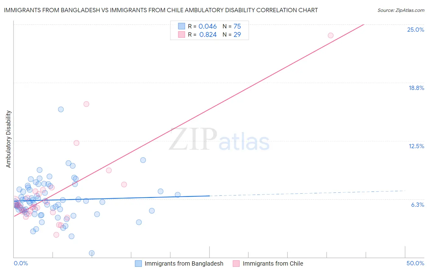 Immigrants from Bangladesh vs Immigrants from Chile Ambulatory Disability