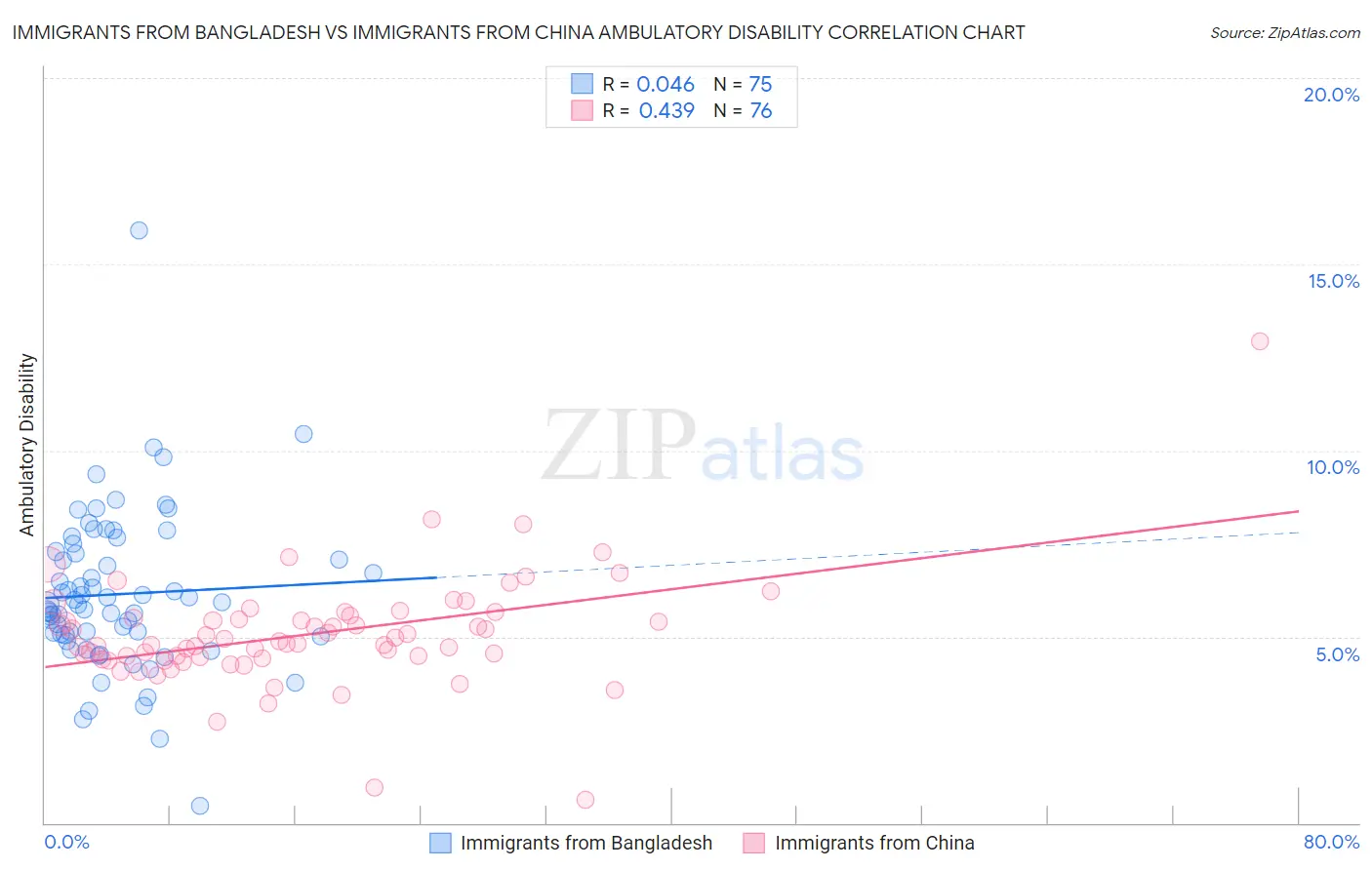 Immigrants from Bangladesh vs Immigrants from China Ambulatory Disability