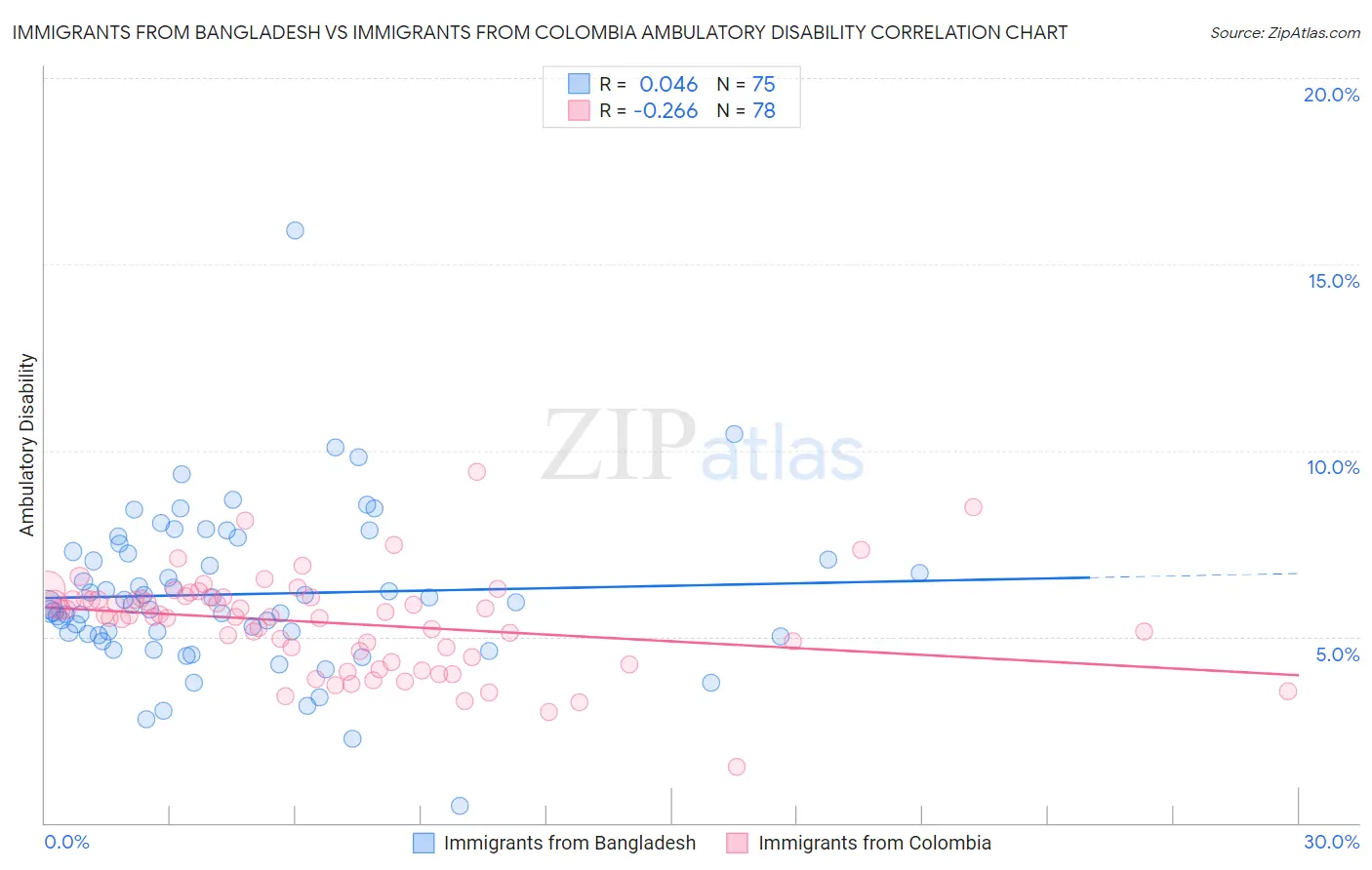 Immigrants from Bangladesh vs Immigrants from Colombia Ambulatory Disability