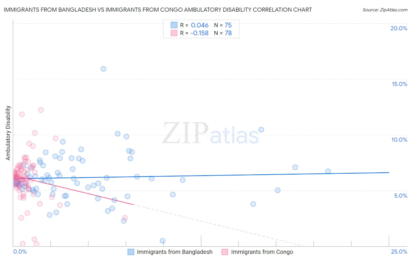 Immigrants from Bangladesh vs Immigrants from Congo Ambulatory Disability