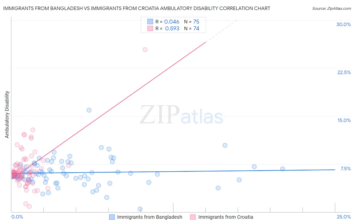 Immigrants from Bangladesh vs Immigrants from Croatia Ambulatory Disability