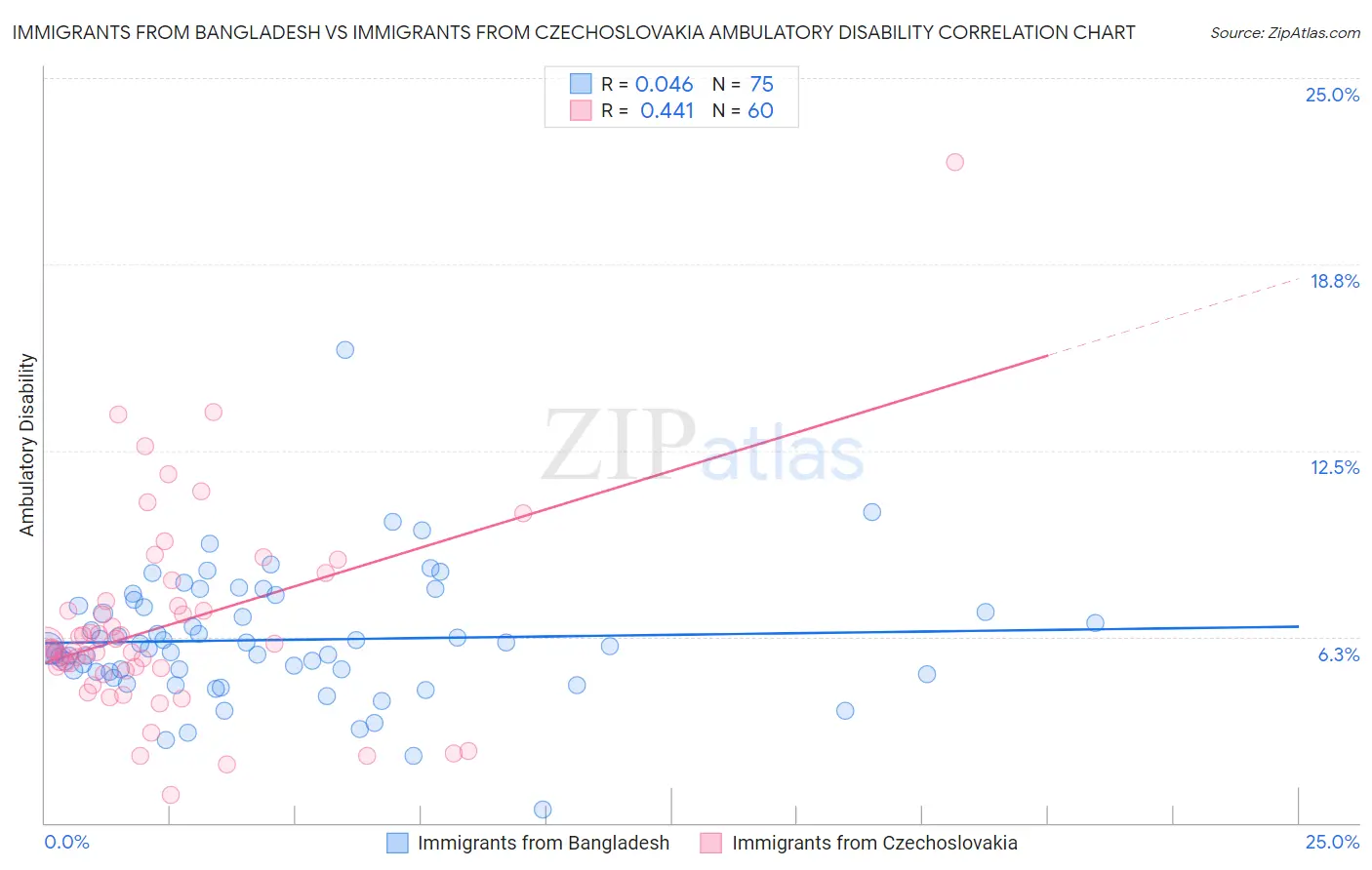 Immigrants from Bangladesh vs Immigrants from Czechoslovakia Ambulatory Disability