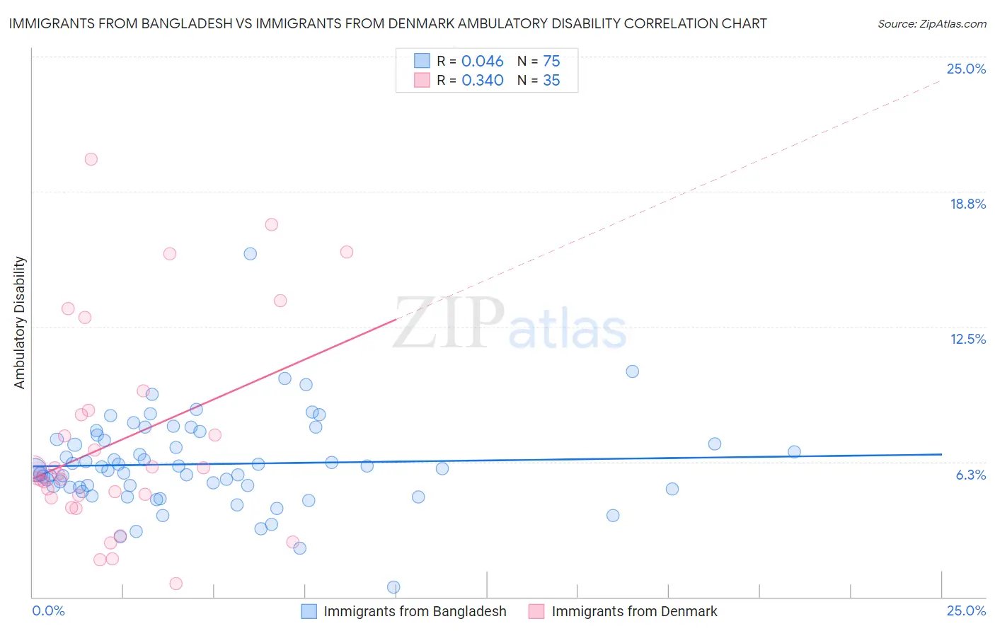 Immigrants from Bangladesh vs Immigrants from Denmark Ambulatory Disability