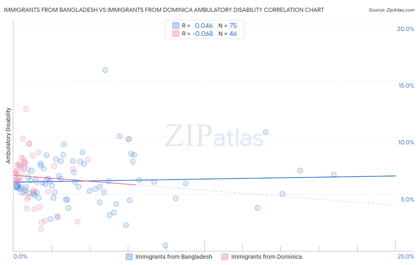 Immigrants from Bangladesh vs Immigrants from Dominica Ambulatory Disability