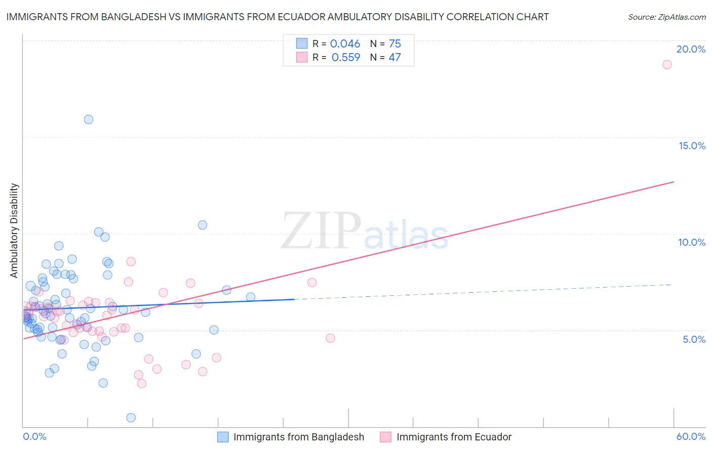 Immigrants from Bangladesh vs Immigrants from Ecuador Ambulatory Disability