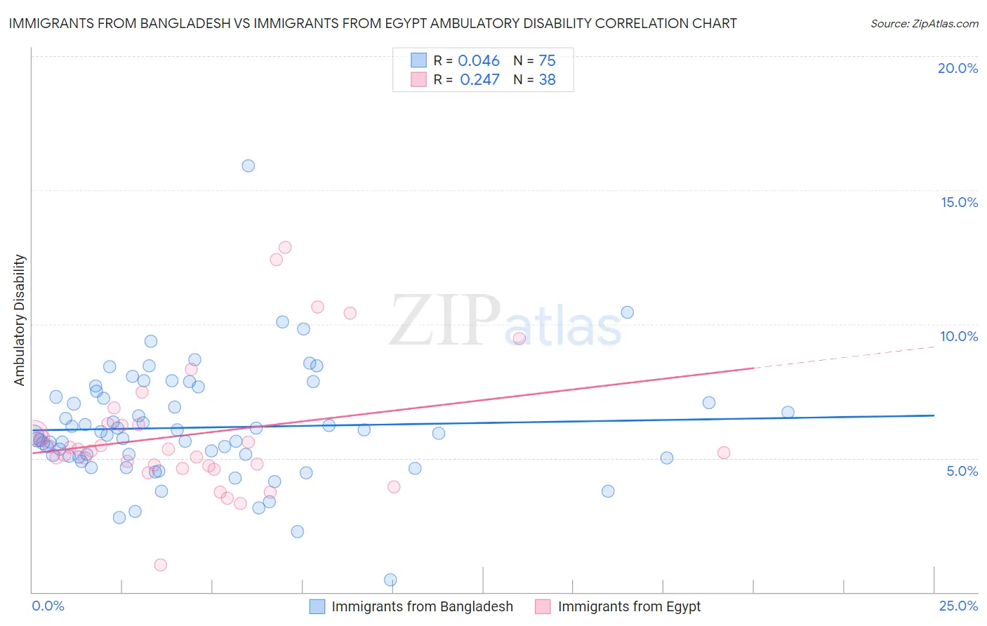 Immigrants from Bangladesh vs Immigrants from Egypt Ambulatory Disability