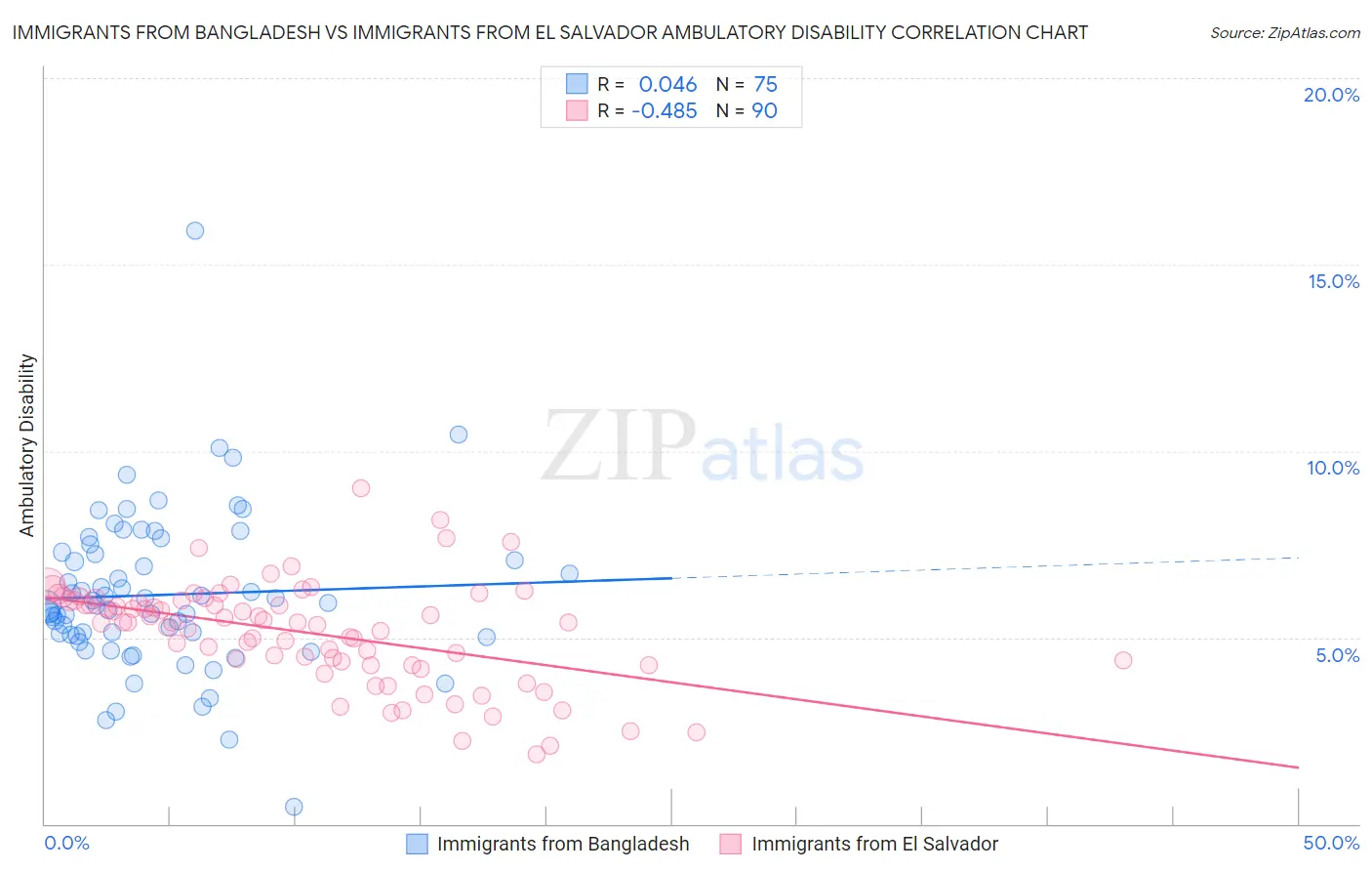 Immigrants from Bangladesh vs Immigrants from El Salvador Ambulatory Disability
