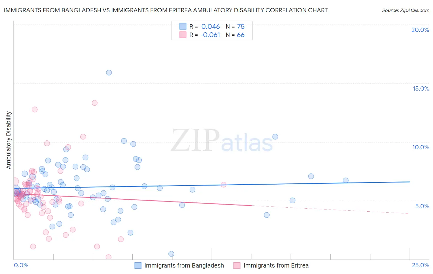 Immigrants from Bangladesh vs Immigrants from Eritrea Ambulatory Disability